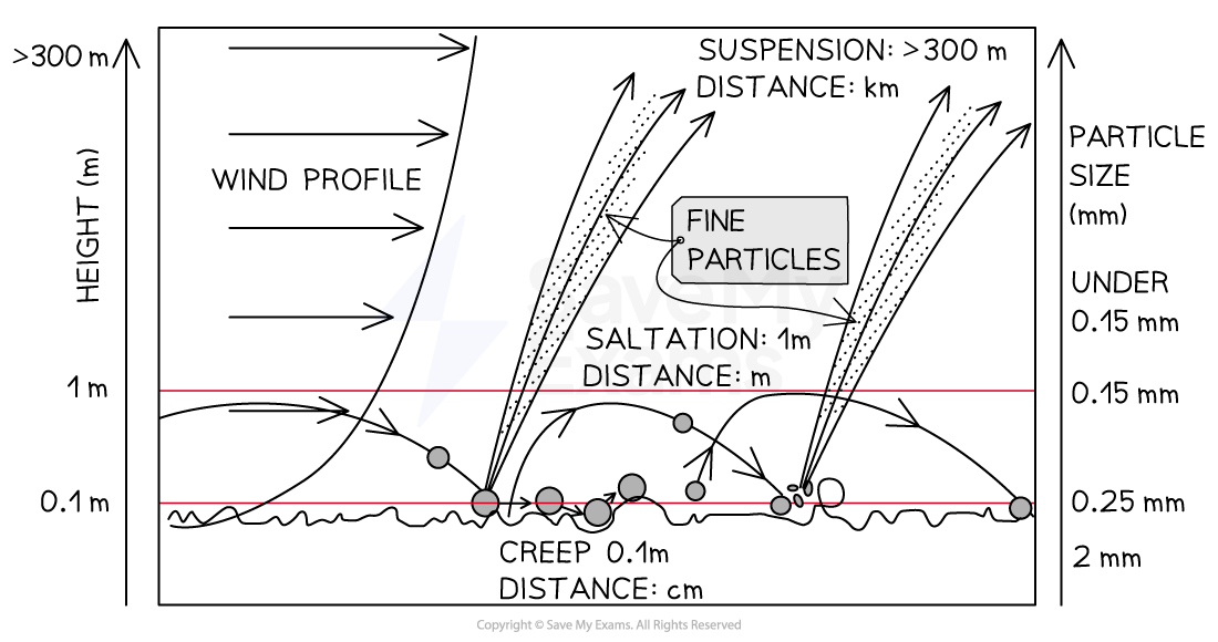 Image showing the transportation of sediment in hot, arid environments