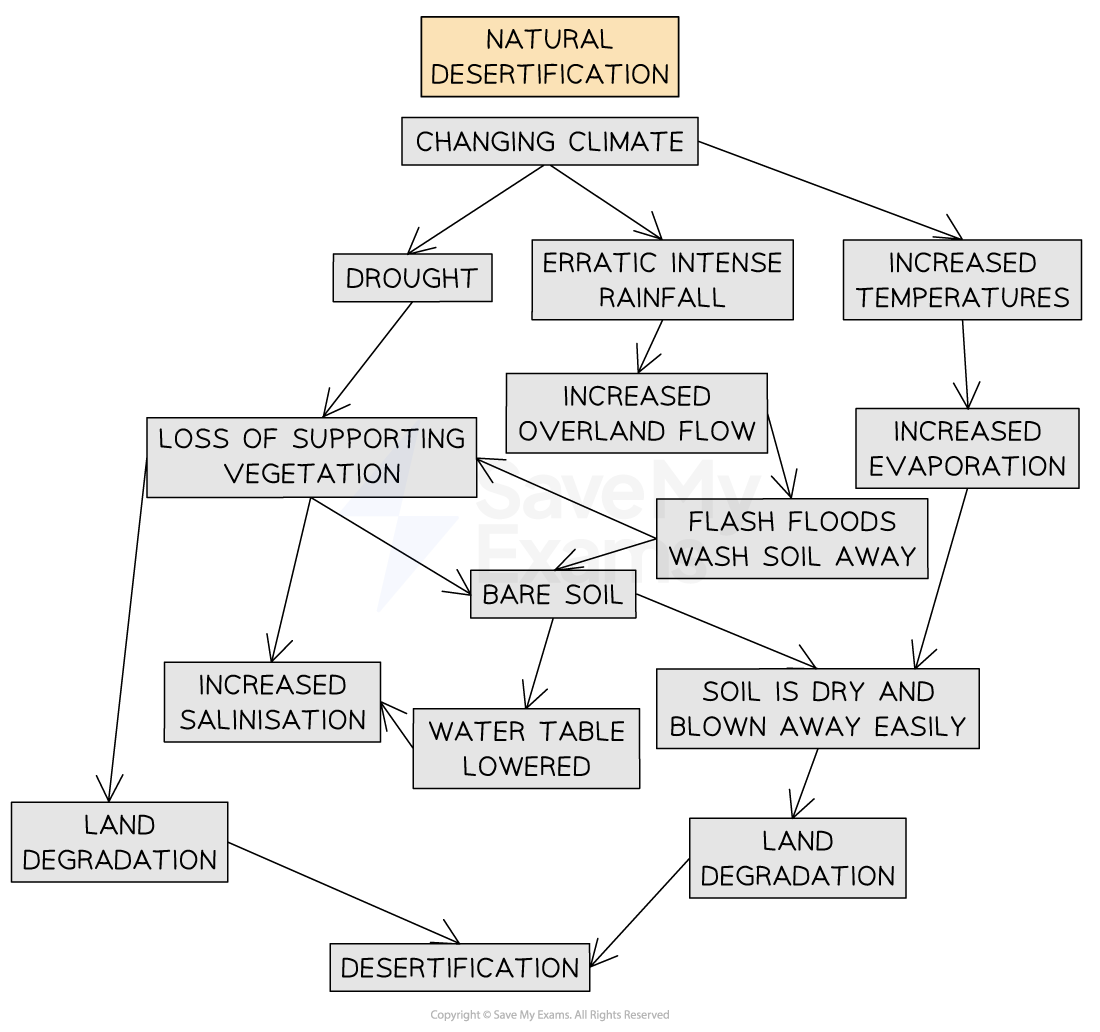 natural-causes-of-desertification