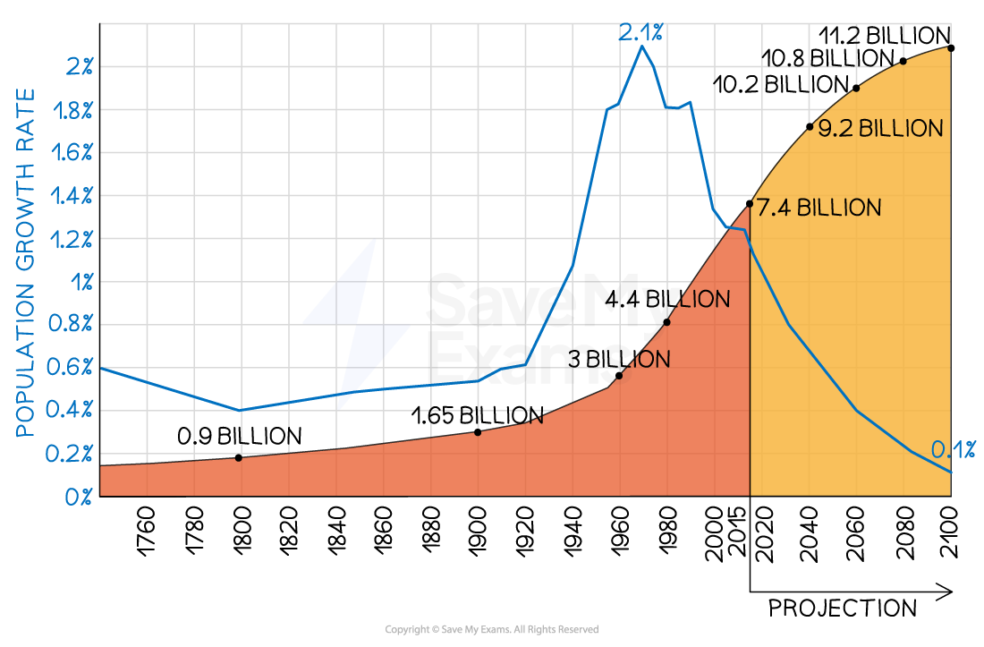 Human population growth graph