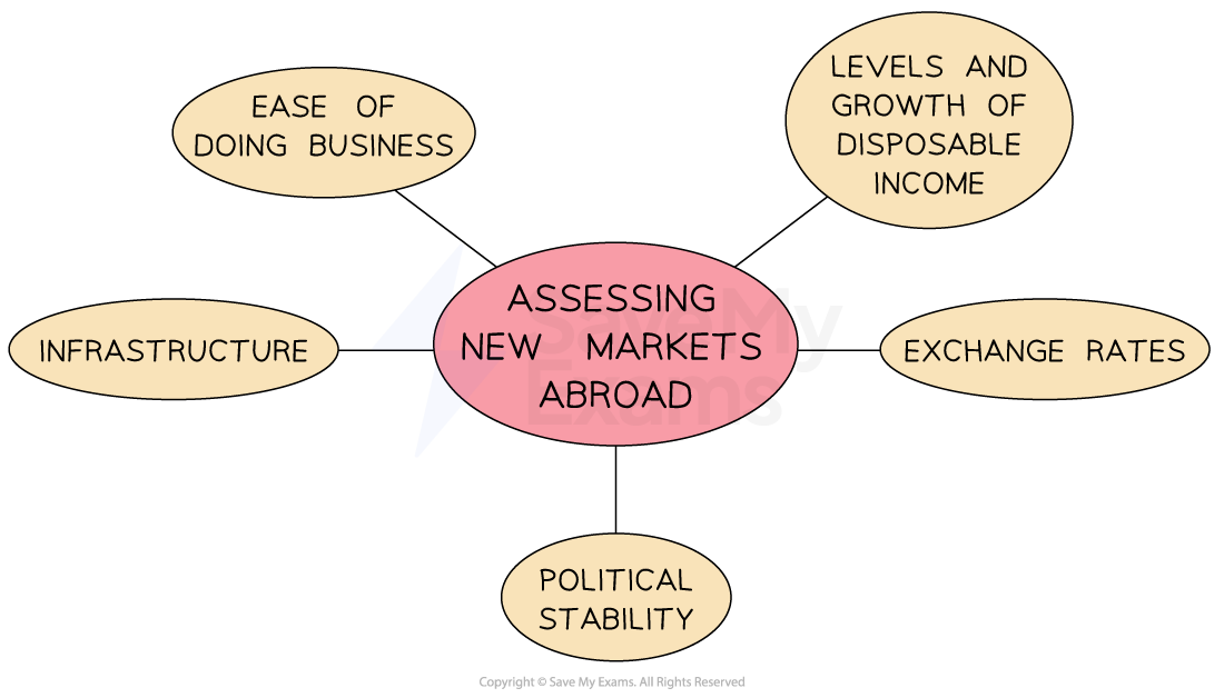 Businesses should consider factors including infrastructure, ease of doing business, levels/growth of disposable income, exchange rates and political stability before entering an overseas market