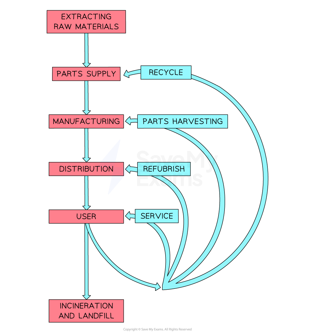 circulat-economy