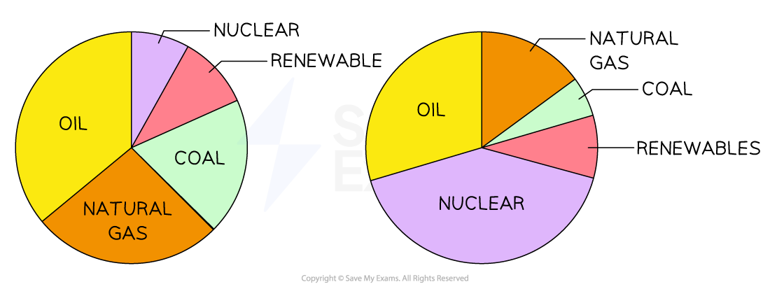 Energy Mix comparison USA and France