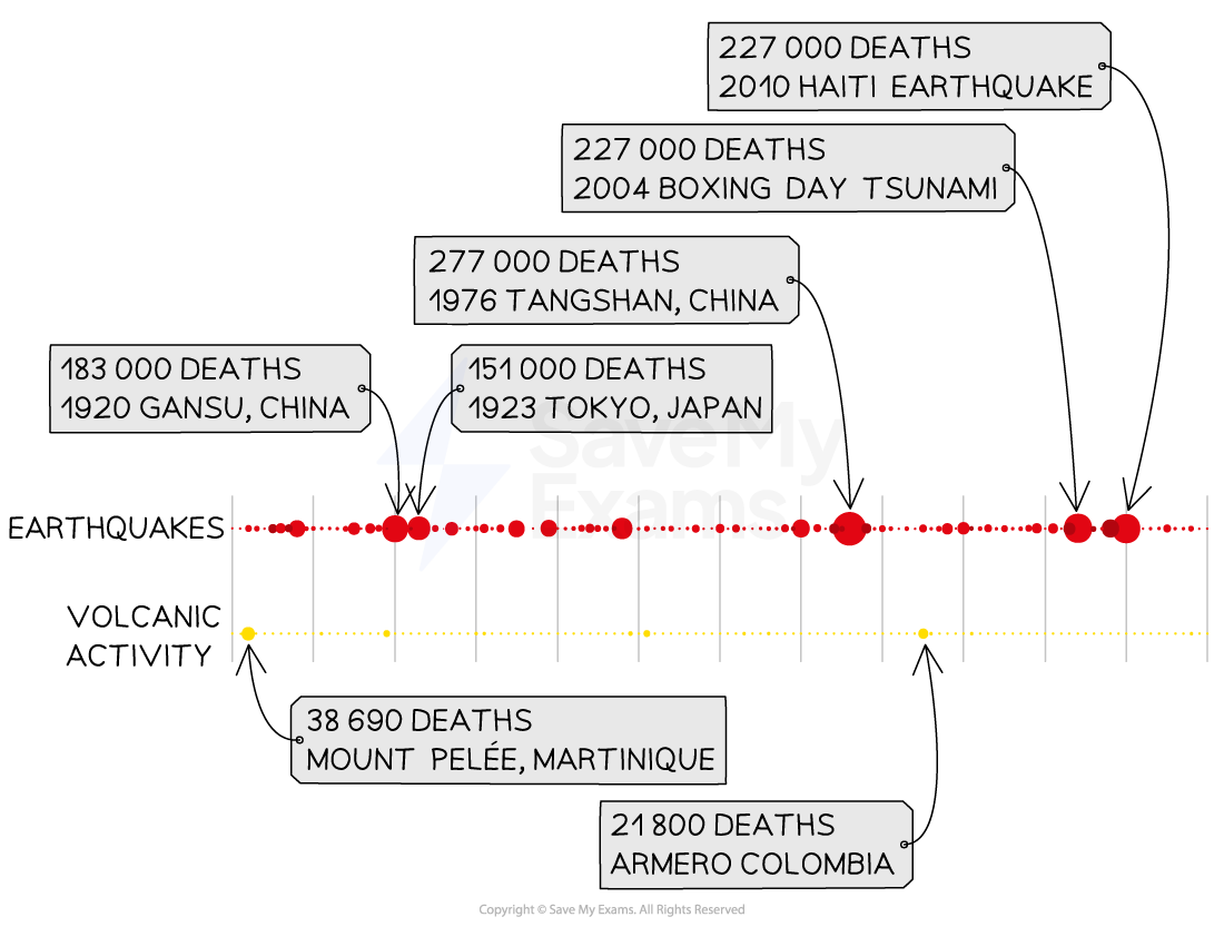 deaths-from-tectonic-activities