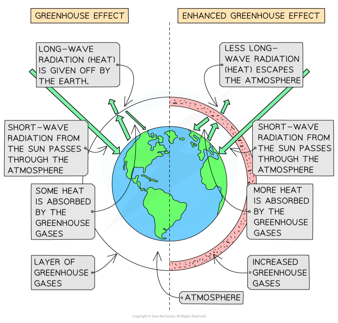 natural-and-enhanced-greenhouse-effect-1