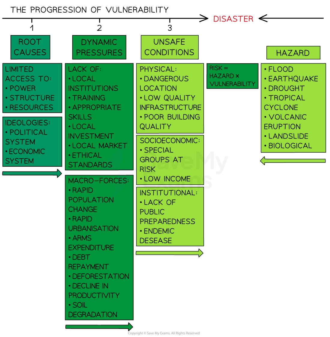 Hazard vulnerability pressure-model-1