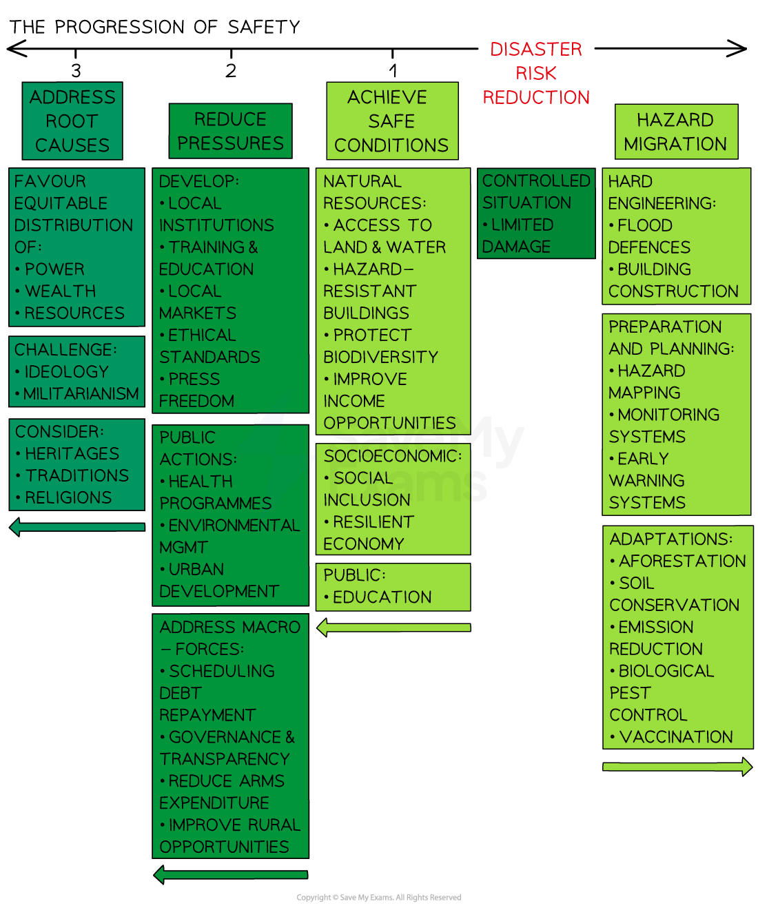 Hazard vulnerability release-model