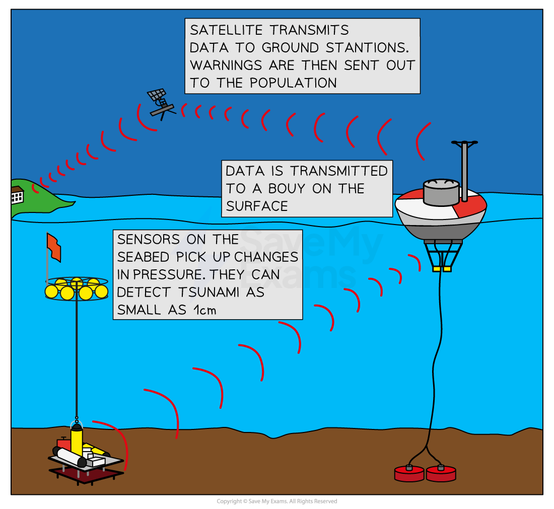 tsunami-sensors