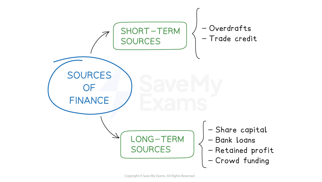 1-3-6---an-introduction-to-sources-of-finance