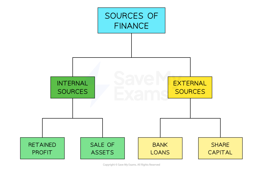 2-1-4-sources-of-finance-for-growing-businesses