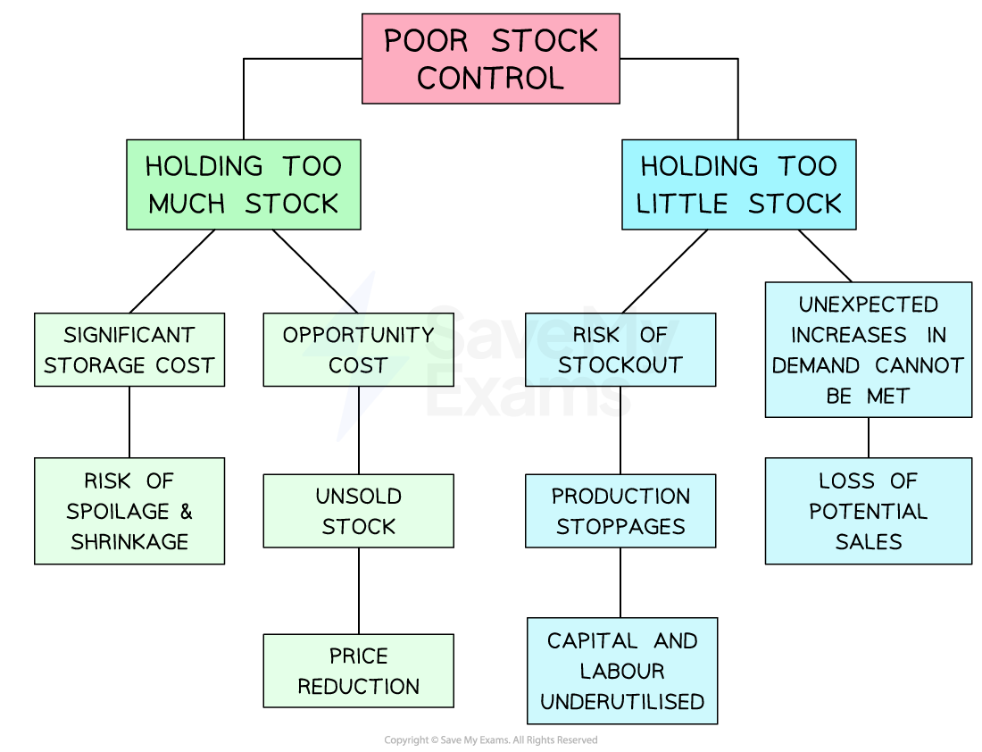 Implications of poor stock control