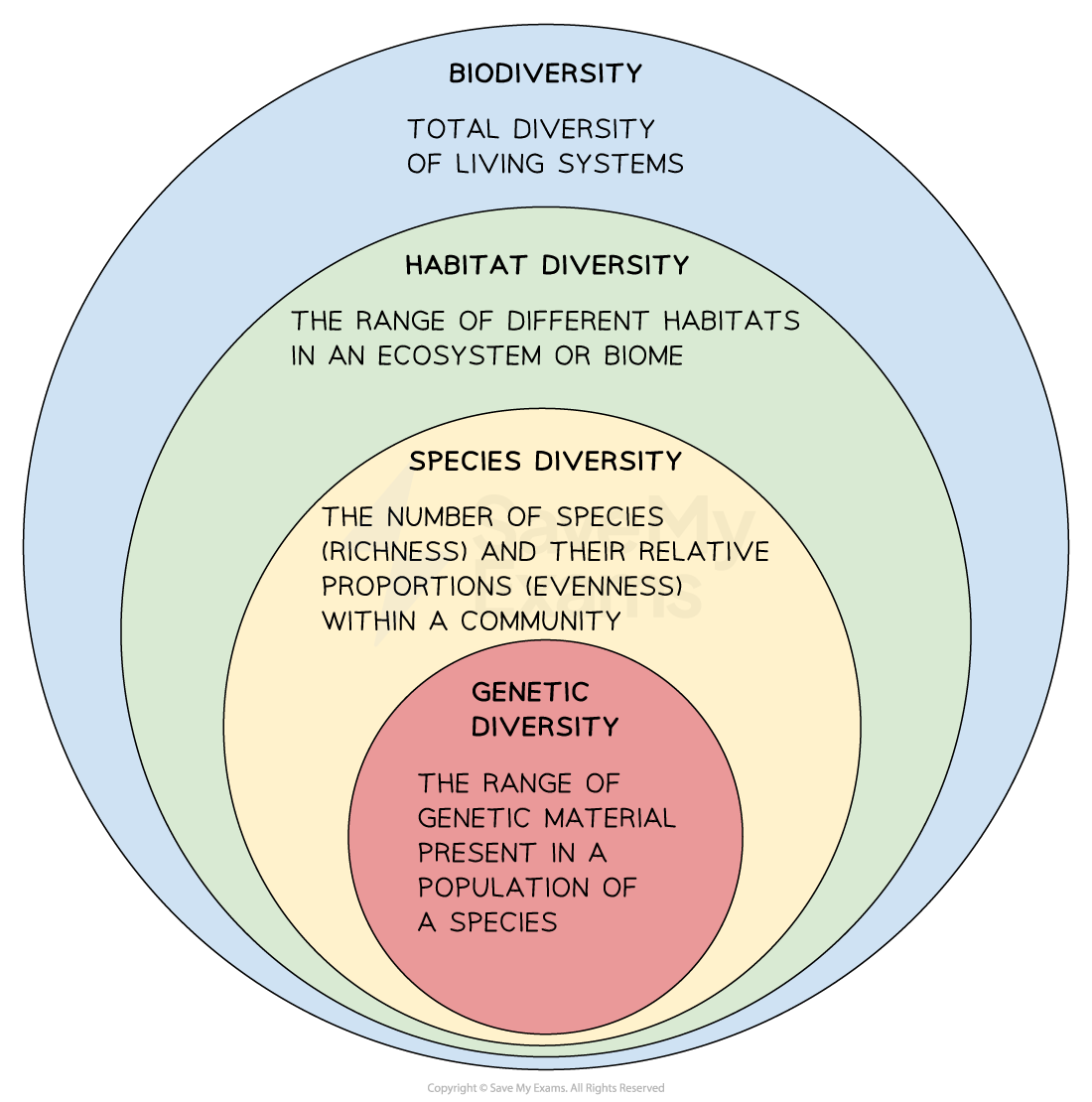 Different types of biodiversity