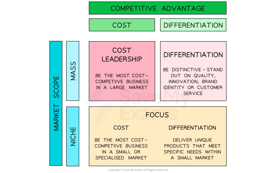 A diagram to show Porter's Generic Matrix which identifies growth strategies for mass and niche markets