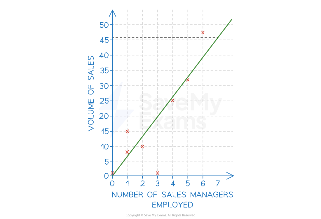 3-3-1-an-example-of-a-scatter-graph-with-a-line