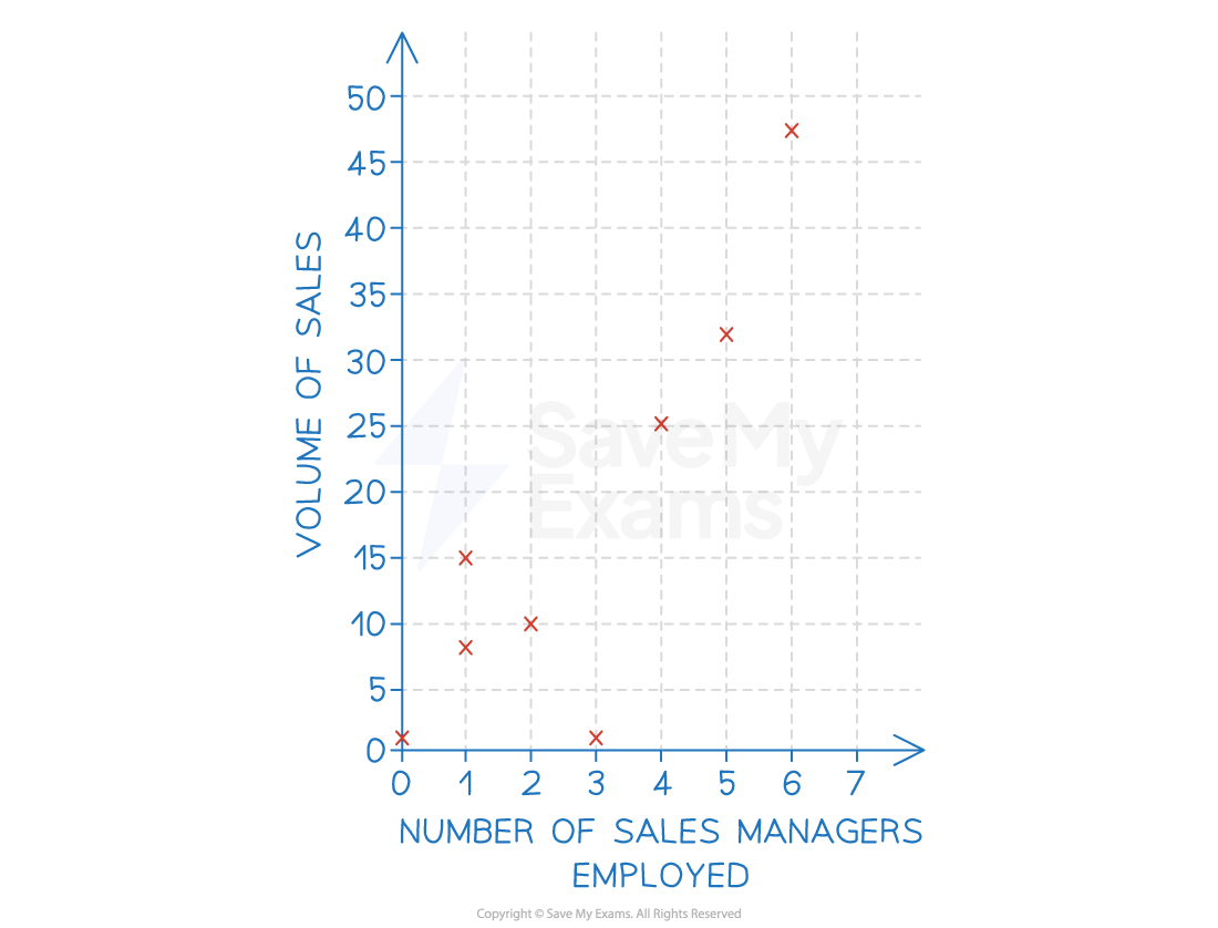 3-3-1-an-example-of-a-scatter-graph