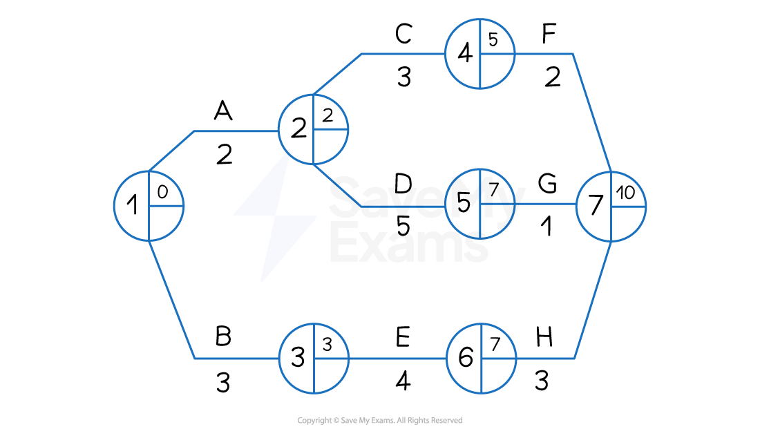 3-3-4-calculating-earliest-start-times