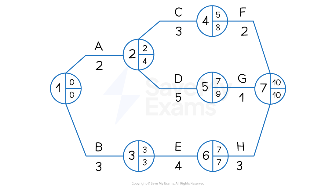 3-3-4-calculating-latest-finish-times