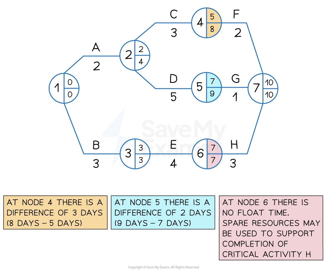 3-3-4-identifying-and-calculating-float-time