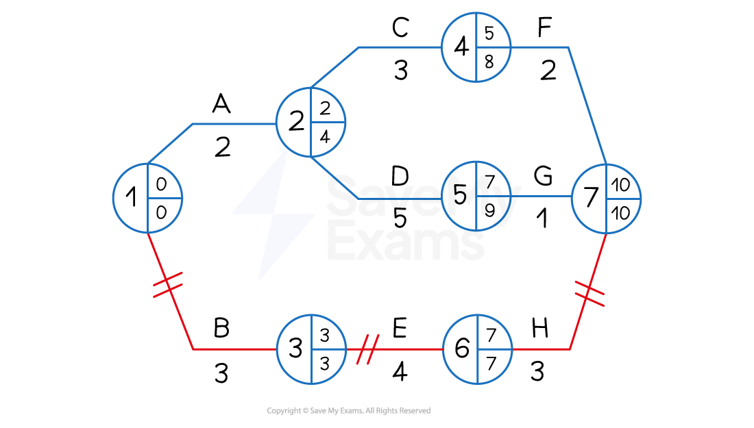 3-3-4-identifying-the-critical-path-1