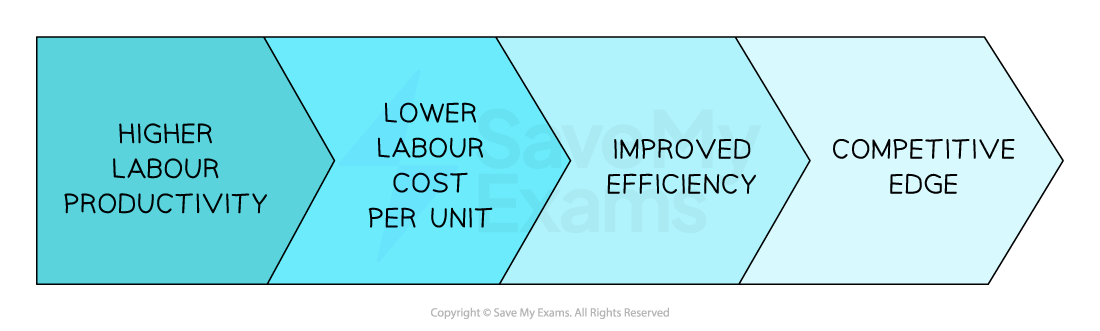 3-5-2-higher-labour-productivity-improves-businesses-competitiveness