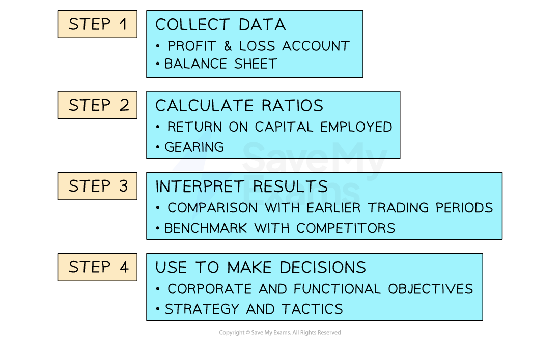 3-5-2-the-ratio-analysis-process