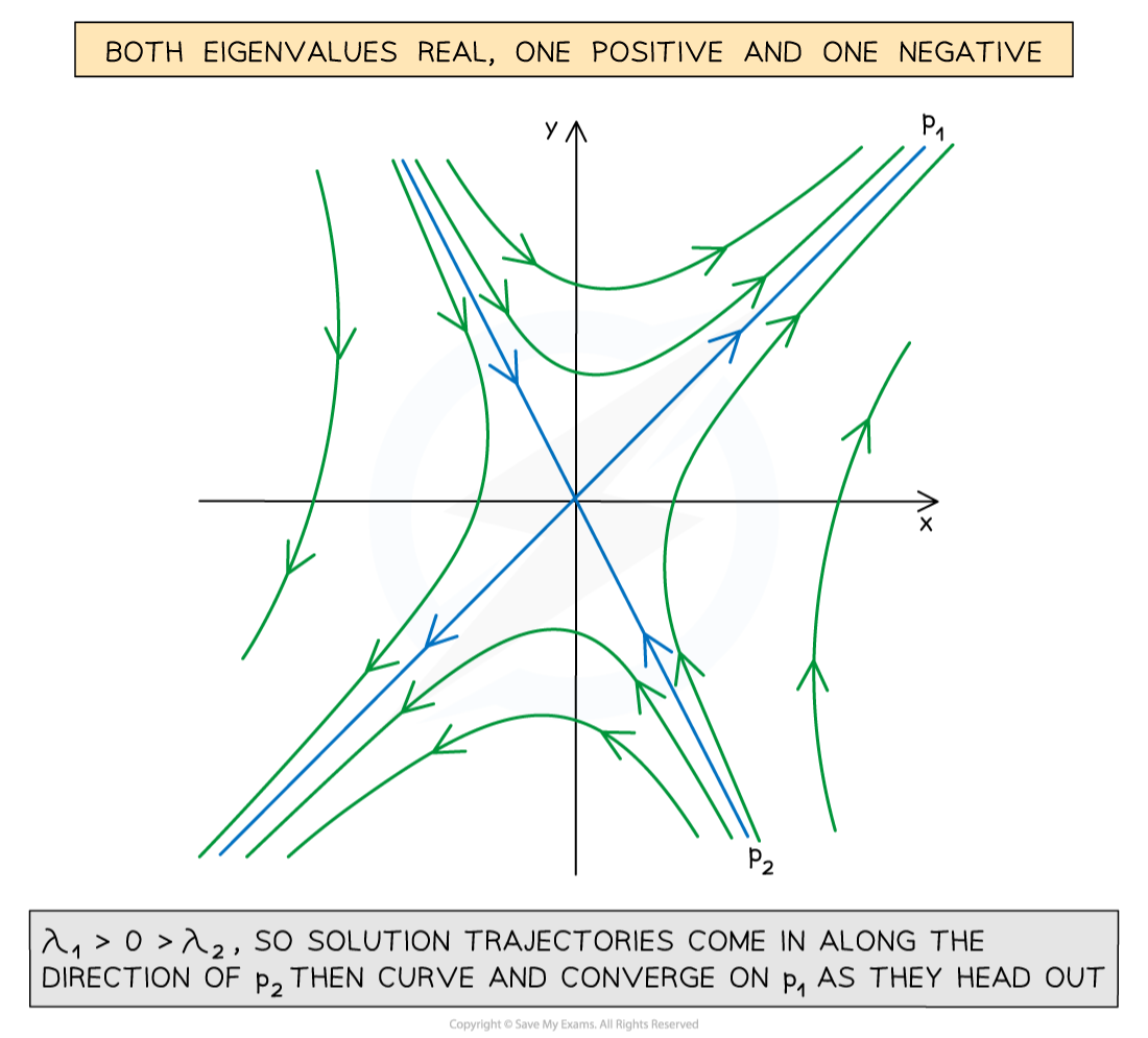 5-7-1-ib-ai-hl-real-pos-neg-eigenvalues