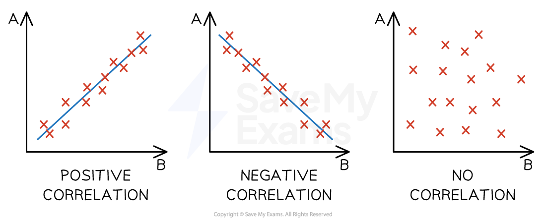 3-3-1-the-main-types-of-correlation-between-two-variables