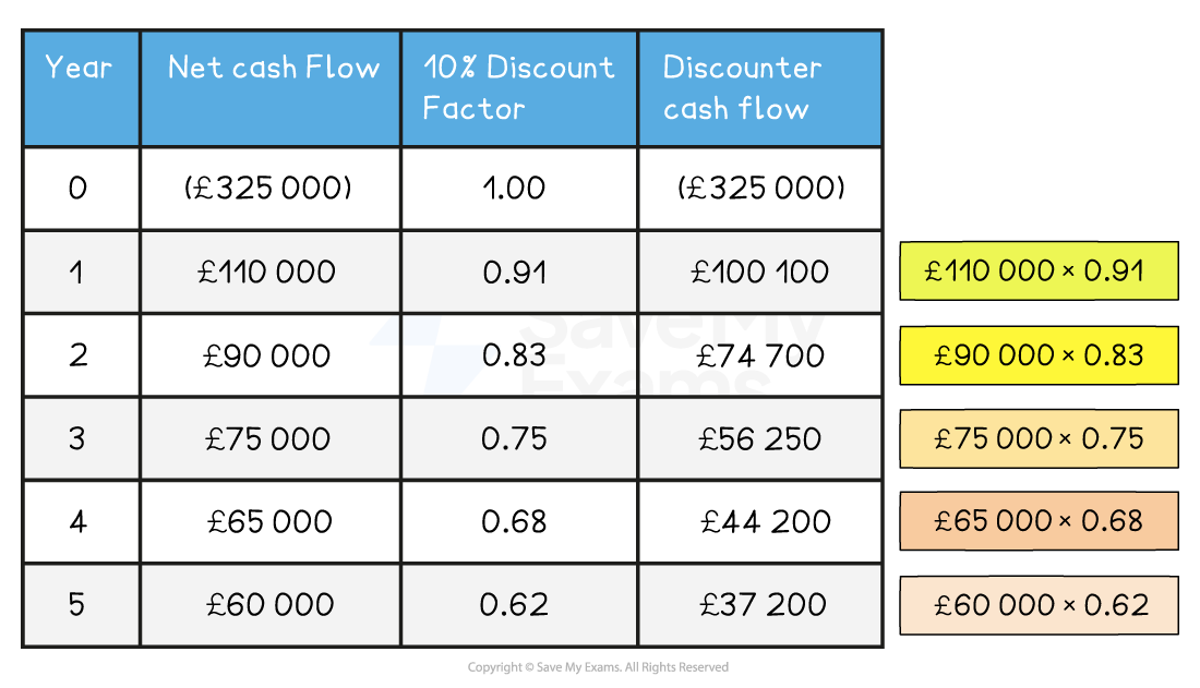 3-3-2-net-present-value-of-discounted-cash-flow