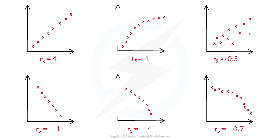 4-2-2-ib-ai-sl-spearman-rank-diagram-1