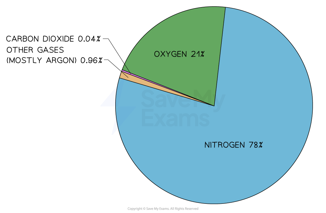 6-1-1-atmospheric-gases