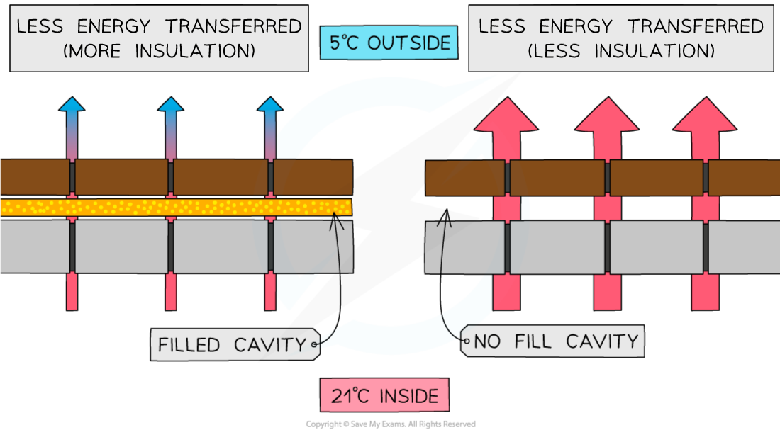 Cavity Wall Insulation, downloadable IGCSE & GCSE Physics revision notes