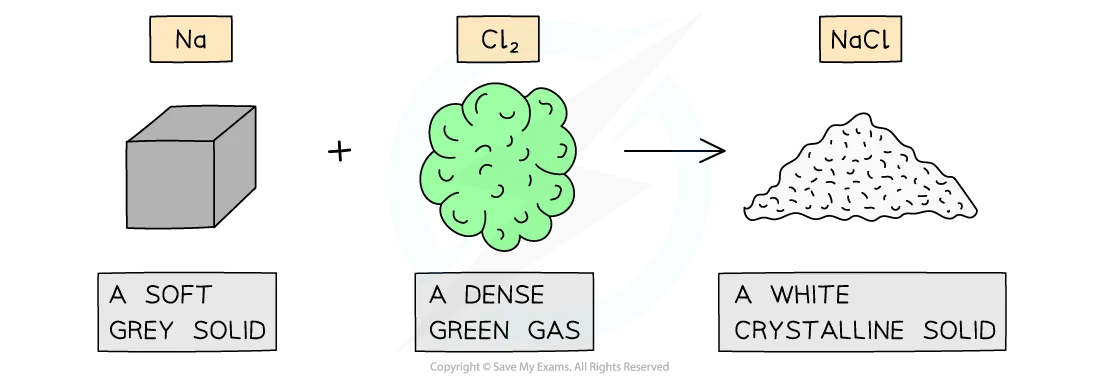 1-1-1-elements-into-compounds