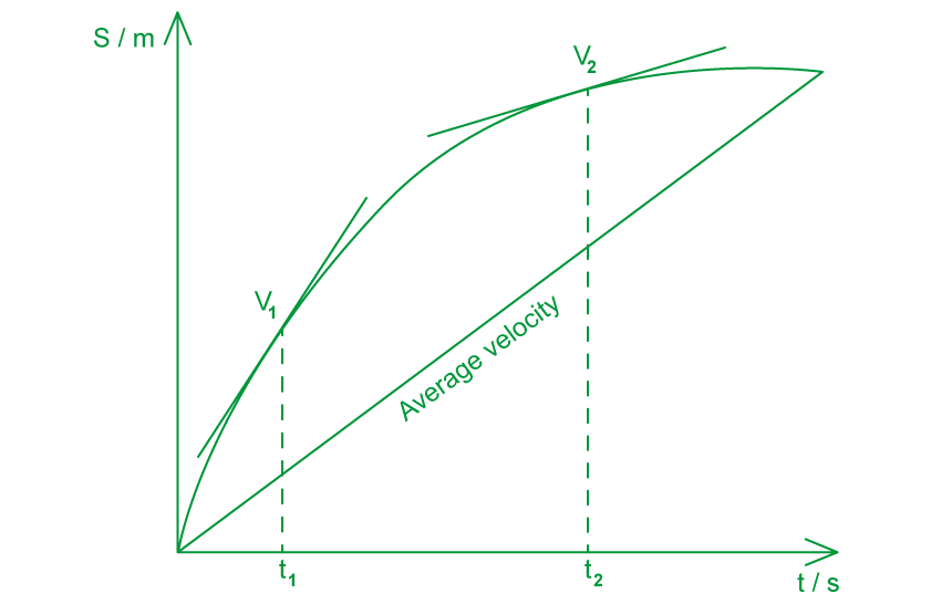 1-1-2-instantaneous-velocity-we-solution-ib-2025-physics