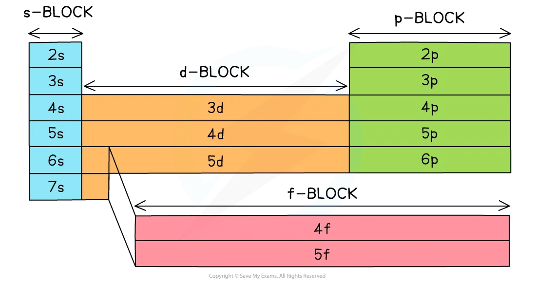 s, p, d and f blocks in the Periodic Table shown in different colours