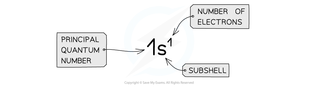 Electron configuration key, 1s1