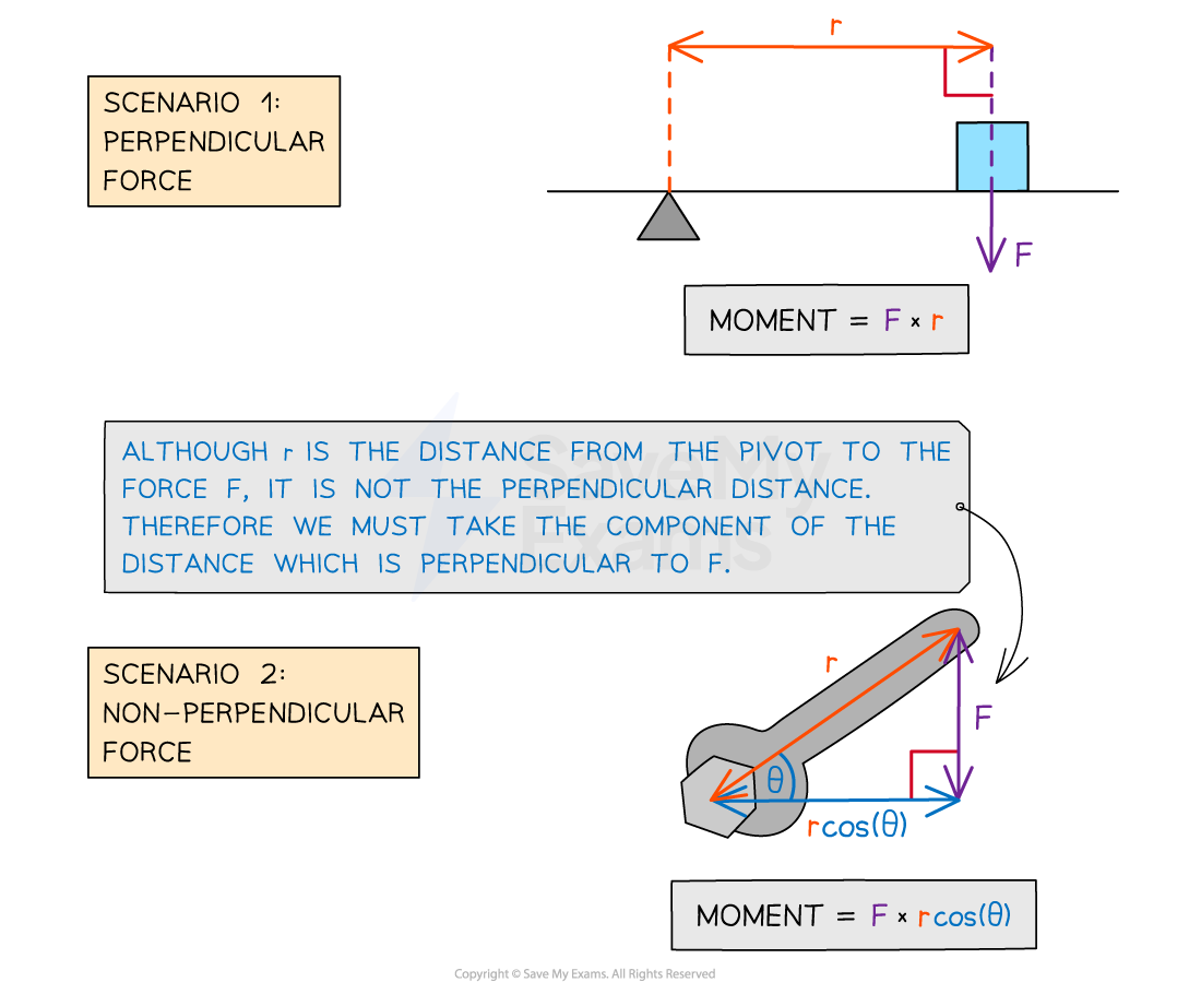 Moment of a Force Scenarios, for IB HL Physics Revision Notes