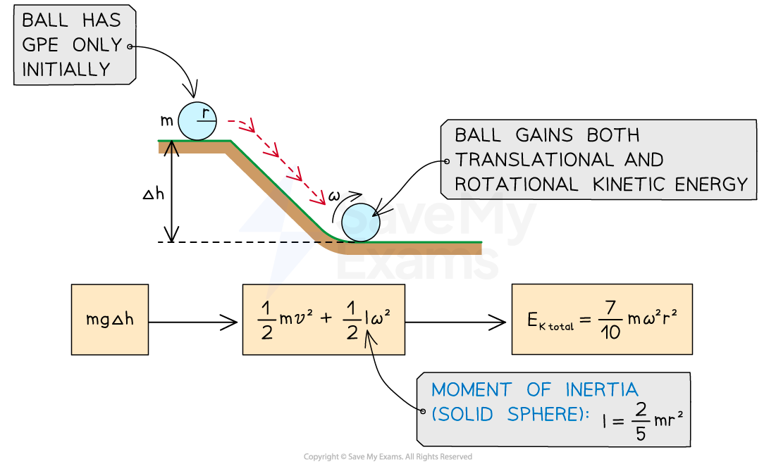 1-4-9-rotational-kinetic-energy-rolling-down-a-slope-ib-2025-physics