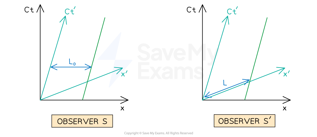 1-5-10-length-contraction-space-time-diagrams-ib-2025-physics