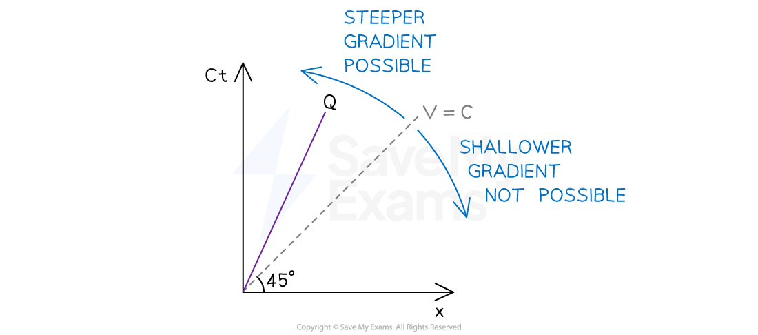 1-5-10-space-time-at-constant-velocity-ib-2025-physics