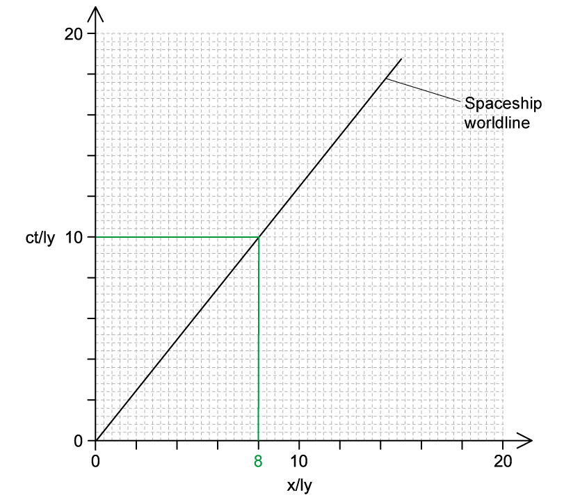 1-5-11-spacetime-velocity-ms-1-ib-2025-physics