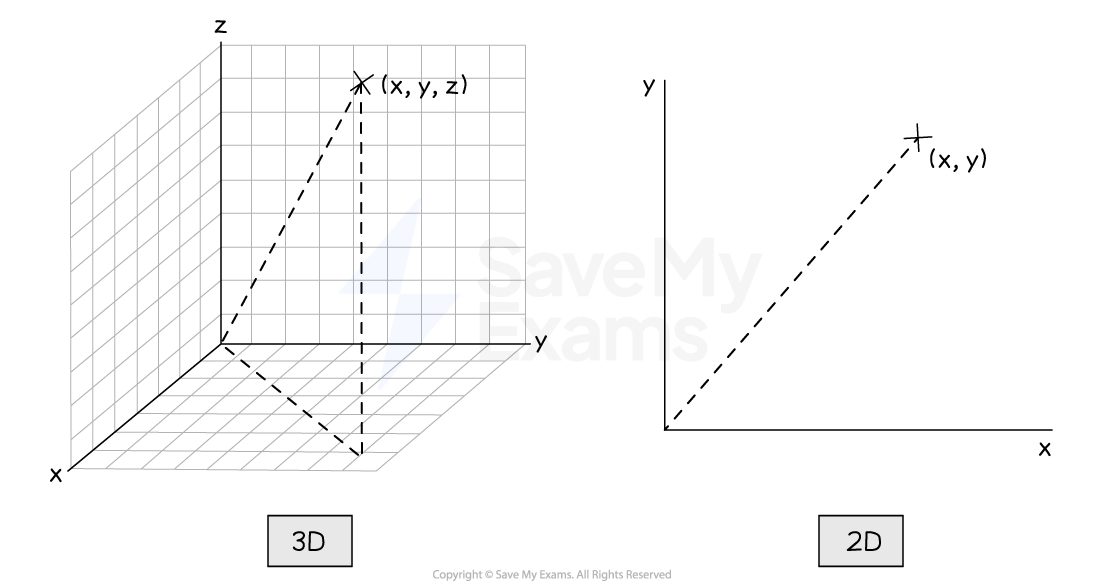 1-5-2-cartesian-co-ordinates-ib-2025-physics