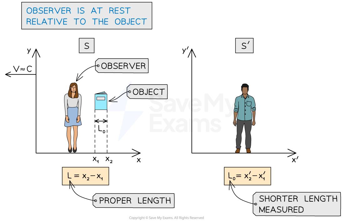 1-5-6-proper-length-2-ib-2025-physics