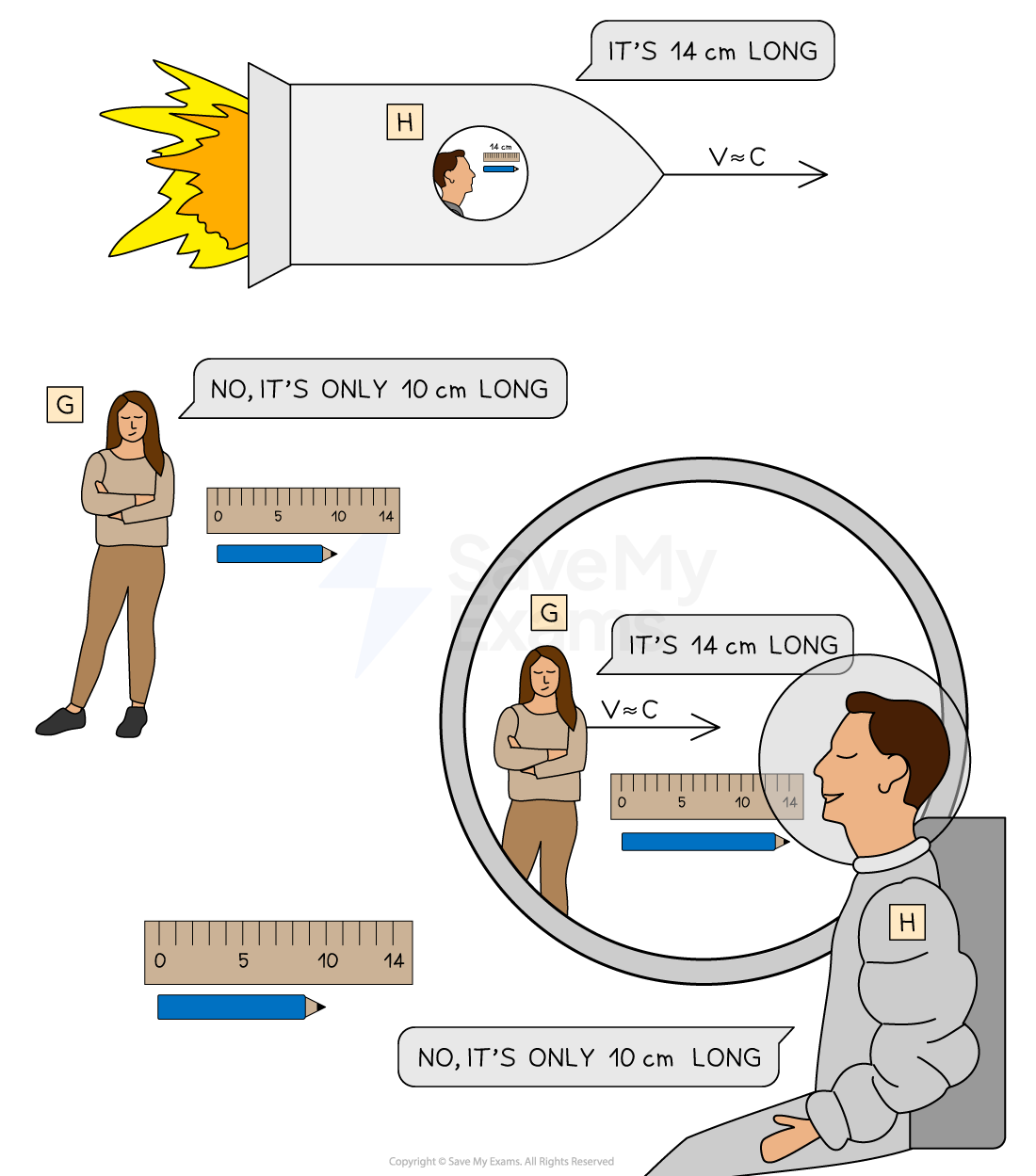 1-5-8-length-contraction-ib-2025-physics