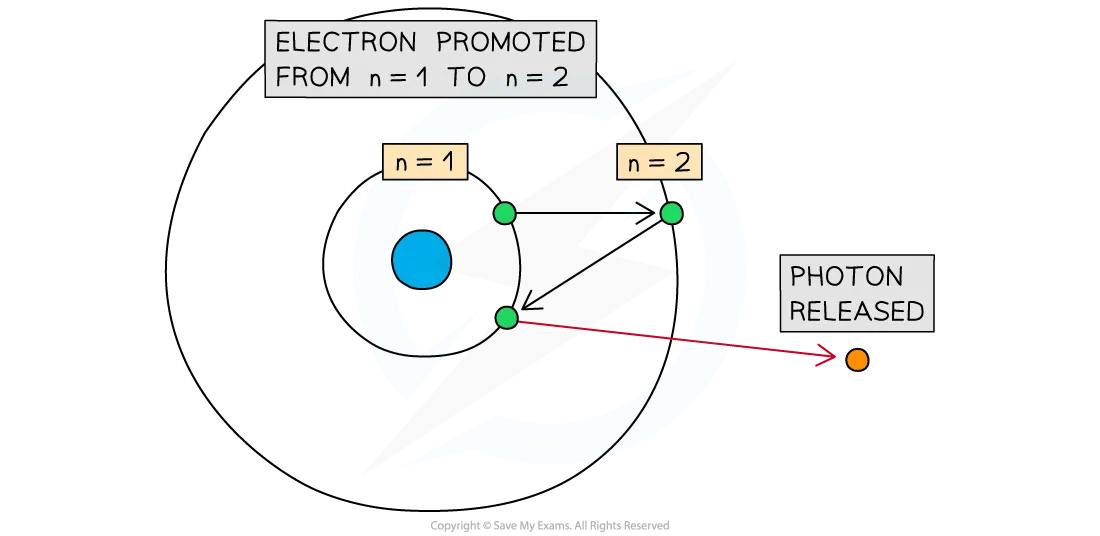 Release of a Photon When an Electron is Promoted