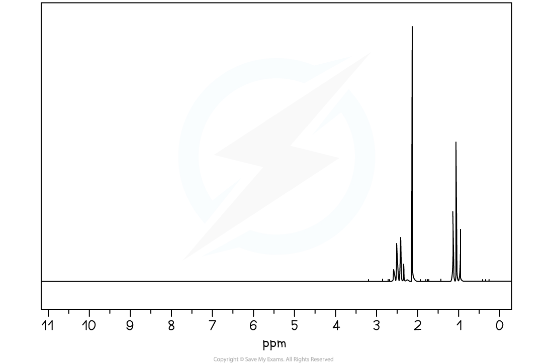 1H NMR spectrum of X