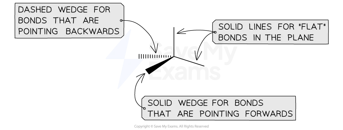 diagram showing how solid wedge, dashed wedge and solid lines are used to show the geometry in a stereochemical formula