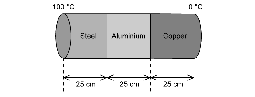 2-1-10-composite-rod-worked-example-ib-2025-physics