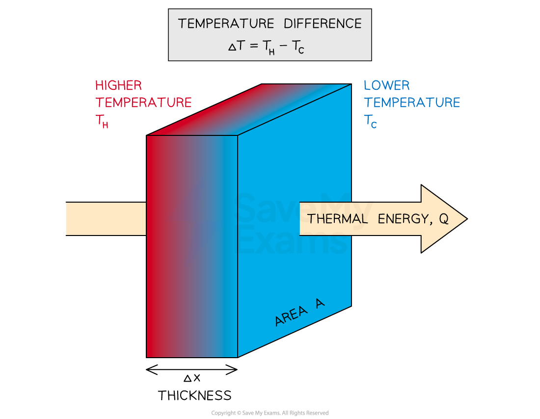 2-1-10-temperature-gradient-diagram-png-ib-2025-physics