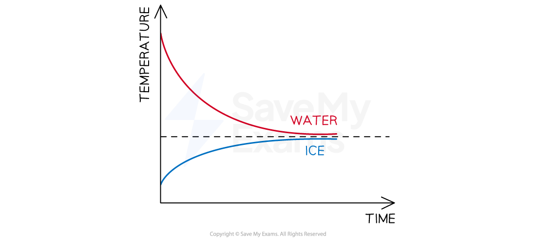 2-1-6-thermal-equilibrium-graph-ib-2025-physics