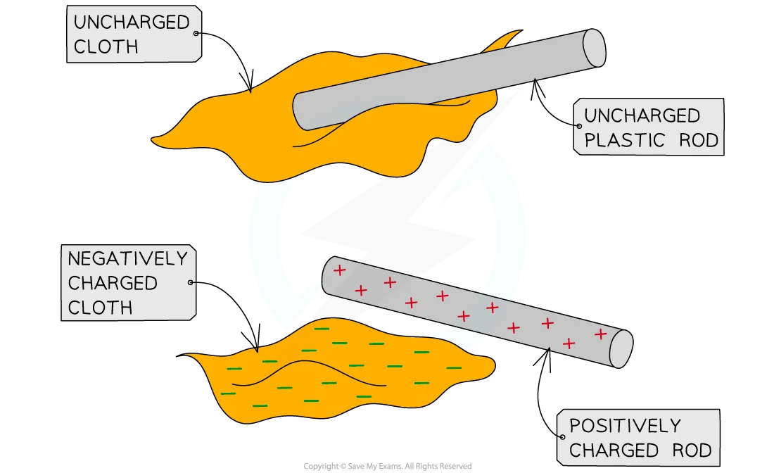 Static Charge Transfer by Friction