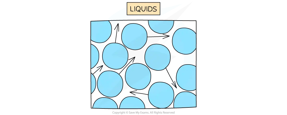 Molecular Arrangement in a Liquid, for IB Physics Revision Notes